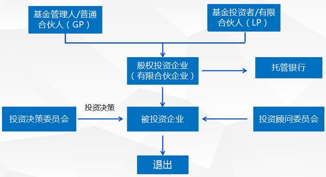 投资基金的运营模式中哲咨询