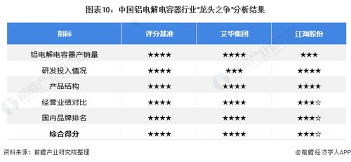 干货 2021年中国铝电解电容器行业龙头企业市场竞争格局分析 艾华集团vs江海股份