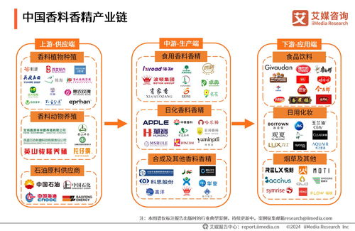 艾媒咨询 2024 2025年全球及中国香料香精行业运行大数据与投资价值分析报告