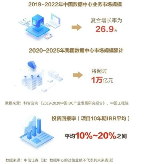 国内专业投资咨询 数据中心现金流较为稳定,是公募reits试点潜在优质资产